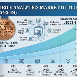 Mobile Analytics Market Size, Share, Growth Factors and Forecast 2026-2034