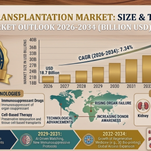 Transplantation Market Size, Share, Industry Analysis and Forecast 2026-2034