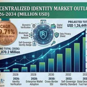 Decentralized Identity Market Size, Share, Industry Trends, Analysis and Forecast 2026-2034
