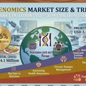 Nutrigenomics Market Size, Share, Latest Insights, Analysis and Forecast 2026-2034