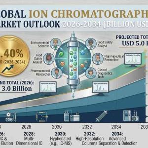 Ion Chromatography Market Size, Growth Factors, Latest Insights and Forecast 2026-2034