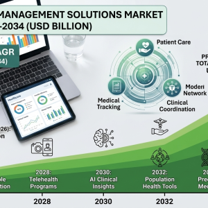 Care Management Solutions Market Size, Share, Industry Trends and Forecast 2026-2034