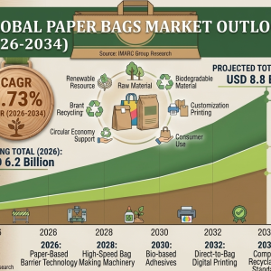 Paper Bags Market Size, Share, Latest Insights and Forecast 2026-2034