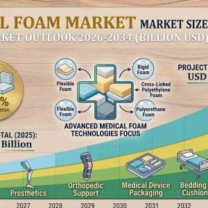 Medical Foam Market Size, Share, In-Depth Analysis and Forecast 2026-2034