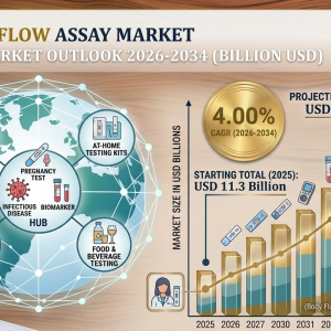 Lateral Flow Assay Market Size, Share, Growth, Analysis and Forecast 2026-2034