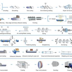 ERW Pipe Manufacturing Process