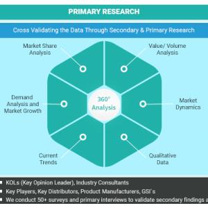 Solar Farm Market size is expected to grow USD 449.3 Bn by 2030