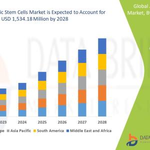 Allogeneic Stem Cells Market Analysis by 2028