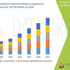 Anti-Rickettsial Treatment Market Size Projection by 2028