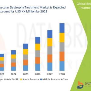 Becker Muscular Dystrophy Treatment Market Growth Strategy by 2028