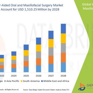 Computer-Aided Oral and Maxillofacial Surgery Market Size, Share by 2028