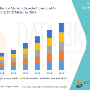 Sample Collection Market Profit Module To Trend by 2029