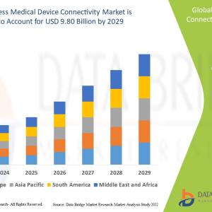 Wireless Medical Device Connectivity Market Regional Overview by 2029