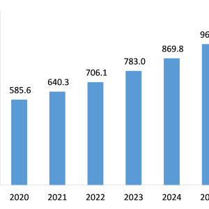 Acoustic Wave Sensor Market Growth Offers Room to Grow to Existing & Emerging Players