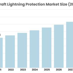 Aircraft Lightning Protection Market: Global Outlook, Key Developments