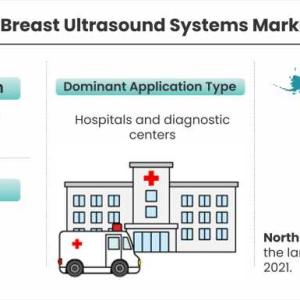 Automated Breast Ultrasound Systems Market Is Likely to Experience a Strong Growth