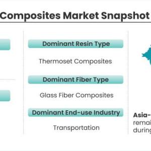 Composites Market Size, Share, Leading Players and Analysis