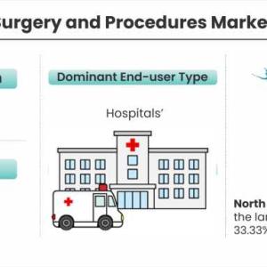 Cosmetic Surgery and Procedures Market Projected to Grow at a Steady Pace