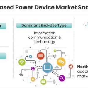 GaN Based Power Device Market Size, Emerging Trends, Forecasts, and Analysis