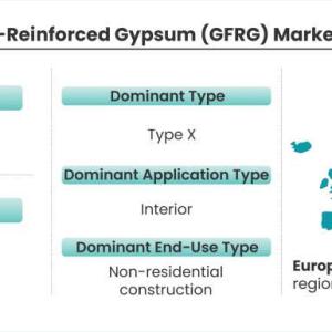 Glass Fiber-Reinforced Gypsum (GFRG) Market Size, Emerging Trends, Forecasts, and Analysis 
