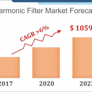 Harmonic Filter Market: Revenue and growth prediction
