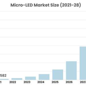 Micro LED Market: Detailed analysis and growth trends