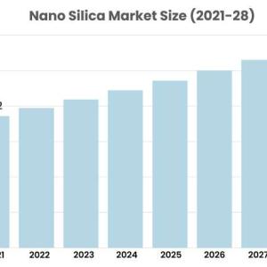 Nano Silica Market to Witness Robust Expansion Throughout the Forecast Period