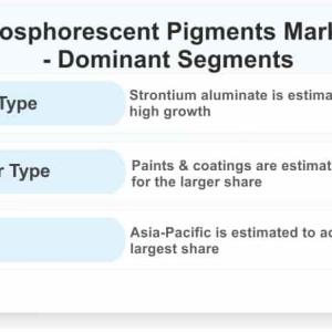 Phosphorescent Pigments Market Growth Offers Room to Grow to Existing & Emerging Players