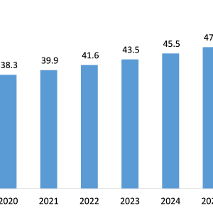 Polystyrene (PS) & Expanded Polystyrene (EPS) Market Size, Emerging Trends