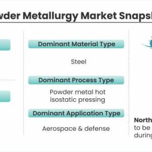 Powder Metallurgy Market to Witness Mounting Growth in Approaching Time