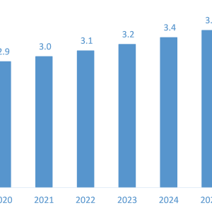 Proton Pump Inhibitors (PPIs) Market is Anticipated to Grow at an Impressive CAGR