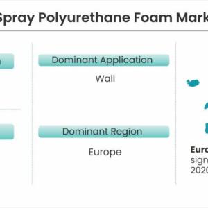 Semi-Rigid Spray Polyurethane Foam Market Projected to Grow at a Steady Pace