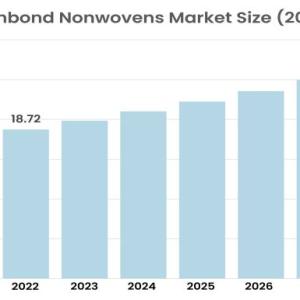 Spunbond Nonwovens Market to Witness Steady Growth through 2028