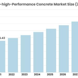 Ultra-high-Performance Concrete Market Will Record an Upsurge in Revenue during 2022-2028