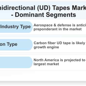 Unidirectional (UD) Tapes Market Growth Offers Room to Grow to Existing & Emerging Players