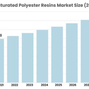 Unsaturated Polyester Resins Market Expected to Rise at A High CAGR