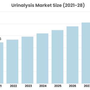 Urinalysis Market to Witness Robust Expansion Throughout the Forecast Period 2022-2028