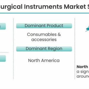 Urology Surgical Instruments Market is Anticipated to Grow at an Impressive CAGR 