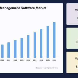 Point-of-Care Data Management Software Market Growth Drivers, Challenges and Forecast, 2034
