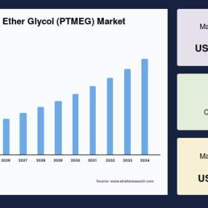 Polytetramethylene Ether Glycol Market Size, Industry Share and Future Outlook, 2034