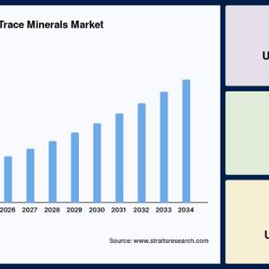 Animal Feed Organic Trace Minerals Market Trends, Growth Opportunities and Forecast, 2034
