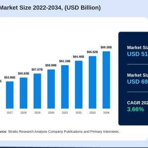 Enhanced Oil Recovery Market: Digital Technologies for Reservoir Performance Optimization