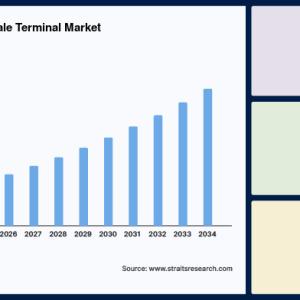 Restaurant Point of Sale Terminal Market Size, Demand Analysis and Forecast Report, 2034