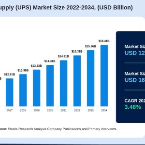 How Renewable Energy Integration Is Influencing the UPS Market