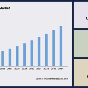 Glass Manufacturing Market Emerging Trends and Growth Opportunities, 2034