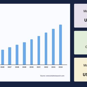 Graphene Market Industry Size and Trends