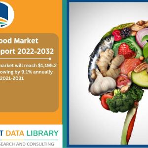 Smart Food Market Share 2022-2032 by Offering, Application, Distribution Channel, and Region