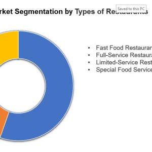 Food Service Market is Expected to Grow USD 4,143.2 Billion by 2033 | CAGR 3.15% During 2025-2033