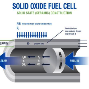 Worldwide Solid Oxide Fuel Cell  Market By Product, End User, Type, Mode