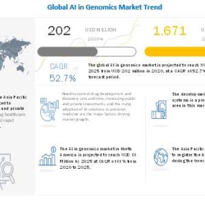 Artificial Intelligence in Genomics Market Size, Report 2025